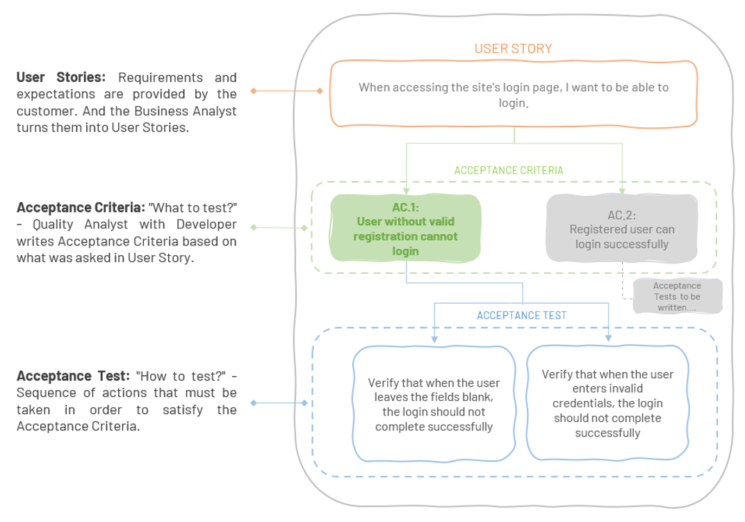 Flow chart depicting user stories, acceptance criteria, and acceptance test for quality assurance