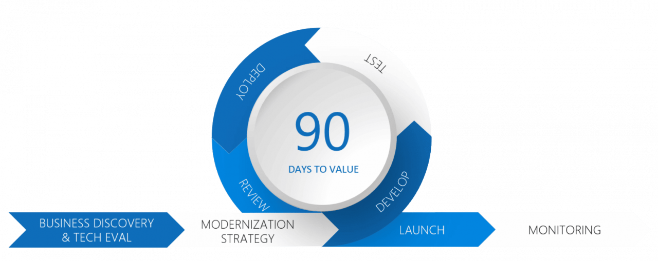 FastTrack Application Modernization Programmersinc