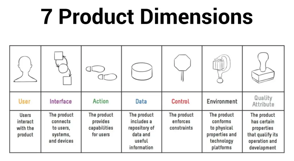 Seven dimensions of agile product development: User, interface, action, data, control, environment, and the quality attribute.
