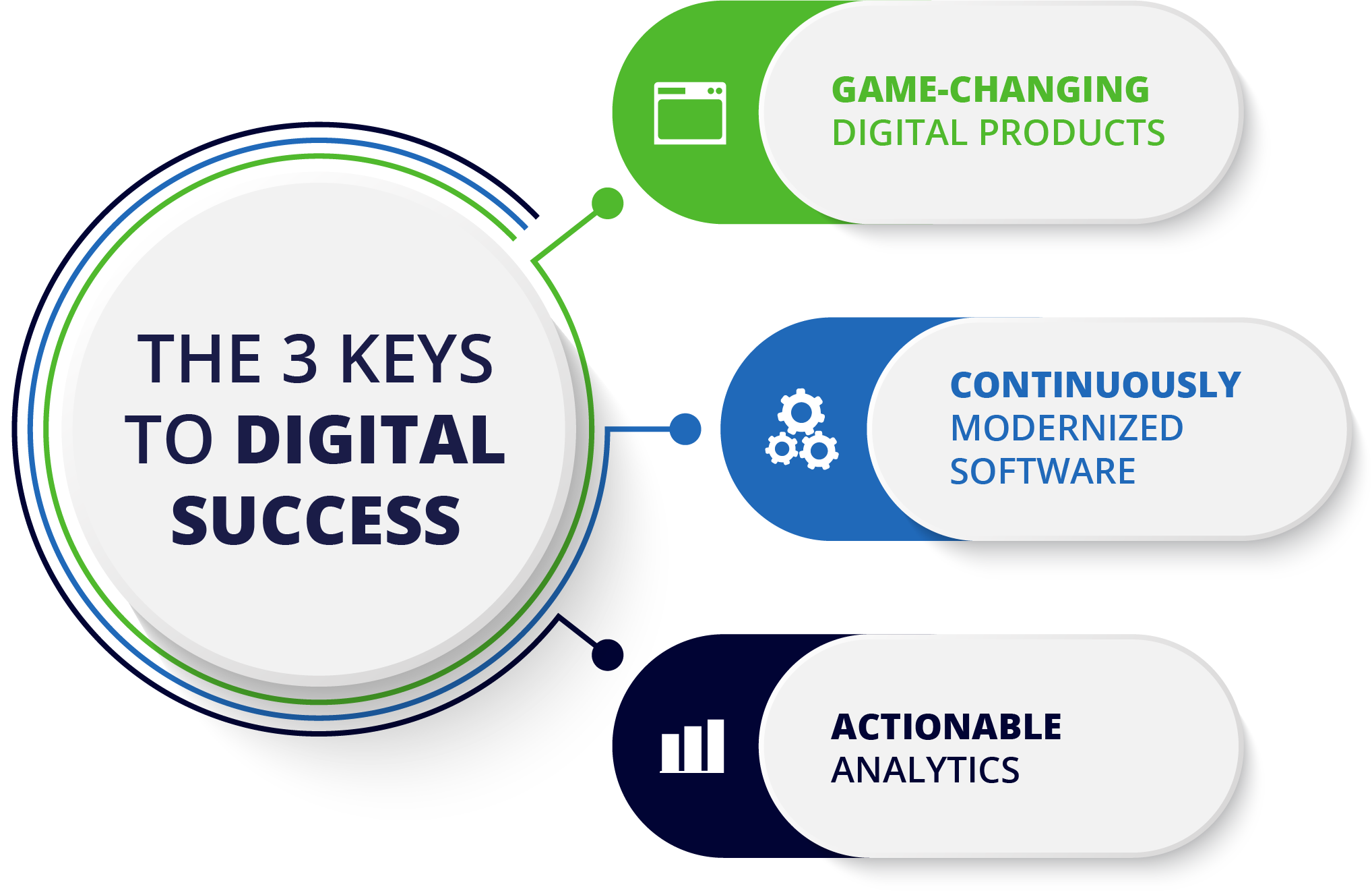 Three Keys to Digital Success: Game-changing digital products, continuously modernized software, and actionable analytics